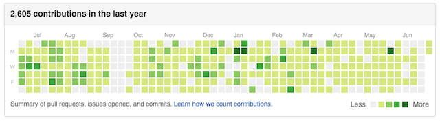 My GitHub contributions chart during 2015